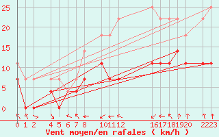 Courbe de la force du vent pour Ecija