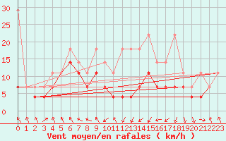 Courbe de la force du vent pour Stuttgart / Schnarrenberg
