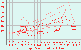 Courbe de la force du vent pour Grivita