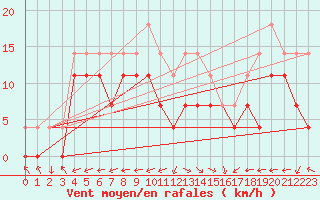 Courbe de la force du vent pour Baraolt