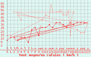 Courbe de la force du vent pour Mehamn