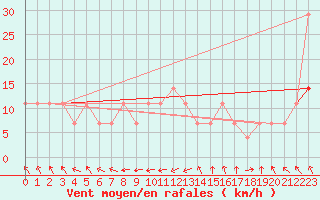 Courbe de la force du vent pour Pakri