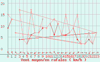 Courbe de la force du vent pour Tekirdag