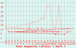Courbe de la force du vent pour Michelstadt-Vielbrunn