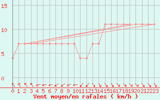 Courbe de la force du vent pour Andau