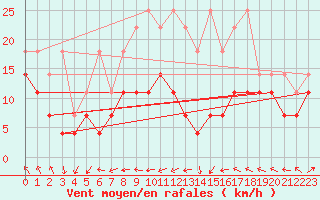 Courbe de la force du vent pour Freudenstadt