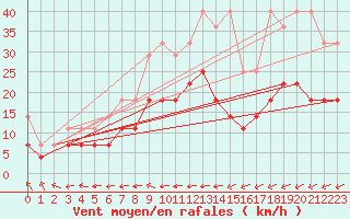 Courbe de la force du vent pour Heino Aws