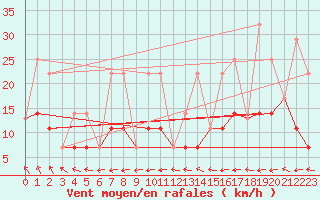 Courbe de la force du vent pour Fort Vermilion