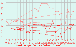Courbe de la force du vent pour Villanueva de Crdoba