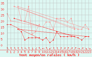 Courbe de la force du vent pour Matro (Sw)