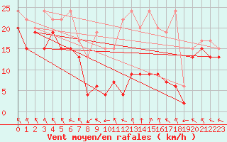 Courbe de la force du vent pour Matro (Sw)