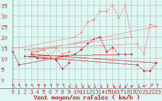 Courbe de la force du vent pour Calvi (2B)