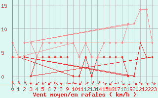Courbe de la force du vent pour Vaslui