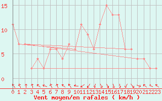 Courbe de la force du vent pour La Coruna