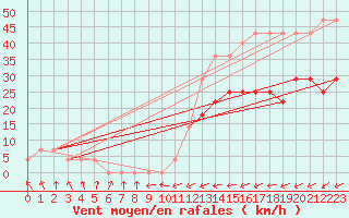 Courbe de la force du vent pour Pakri