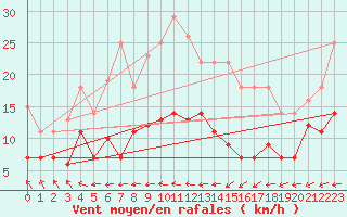 Courbe de la force du vent pour Geisenheim