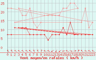 Courbe de la force du vent pour Kempten
