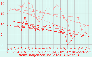 Courbe de la force du vent pour Langres (52) 