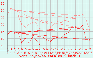 Courbe de la force du vent pour Schmuecke