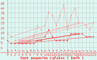 Courbe de la force du vent pour Aluksne