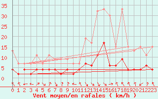 Courbe de la force du vent pour Montagnier, Bagnes