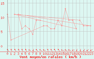 Courbe de la force du vent pour Bridlington Mrsc