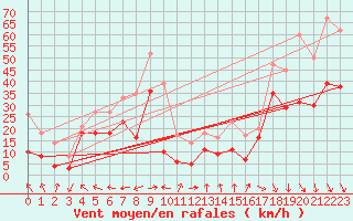 Courbe de la force du vent pour Marignane (13)