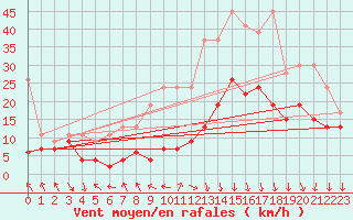 Courbe de la force du vent pour Gornergrat