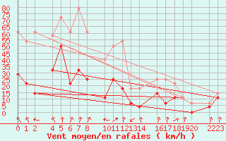 Courbe de la force du vent pour Panticosa, Petrosos