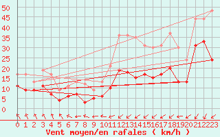 Courbe de la force du vent pour Ploumanac