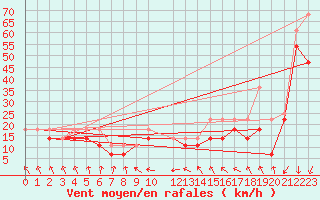 Courbe de la force du vent pour Market