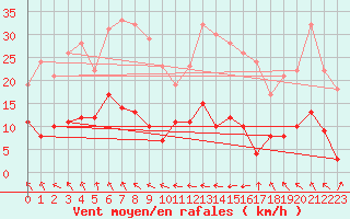 Courbe de la force du vent pour Saint-Girons (09)