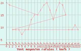 Courbe de la force du vent pour Rostherne No 2
