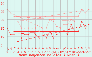 Courbe de la force du vent pour Ile de Batz (29)