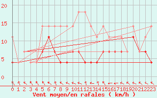 Courbe de la force du vent pour Calarasi