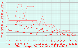 Courbe de la force du vent pour Sint Katelijne-waver (Be)