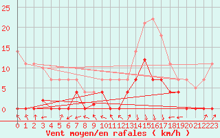 Courbe de la force du vent pour Elgoibar