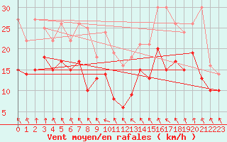 Courbe de la force du vent pour Gruenow