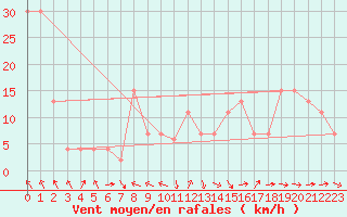 Courbe de la force du vent pour Caceres