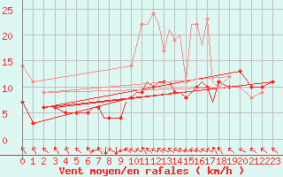 Courbe de la force du vent pour Luebeck-Blankensee