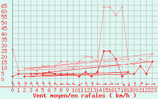 Courbe de la force du vent pour Wdenswil