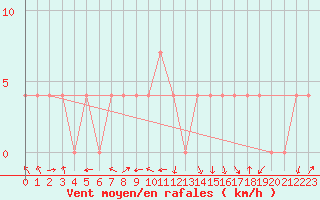 Courbe de la force du vent pour Saint Andrae I. L.