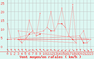 Courbe de la force du vent pour Afyon