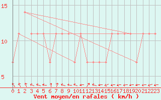 Courbe de la force du vent pour Kopaonik