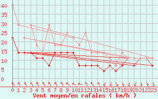 Courbe de la force du vent pour Wasserkuppe