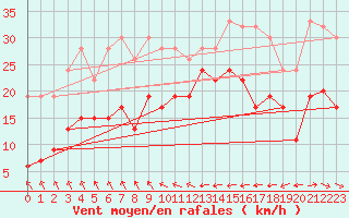 Courbe de la force du vent pour Saint Catherine