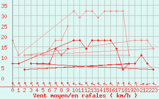 Courbe de la force du vent pour Muenchen-Stadt