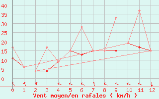 Courbe de la force du vent pour Seychelles Inter-National Airport