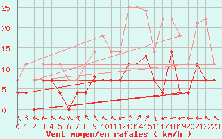 Courbe de la force du vent pour Palacios de la Sierra