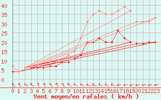 Courbe de la force du vent pour Cherbourg (50)